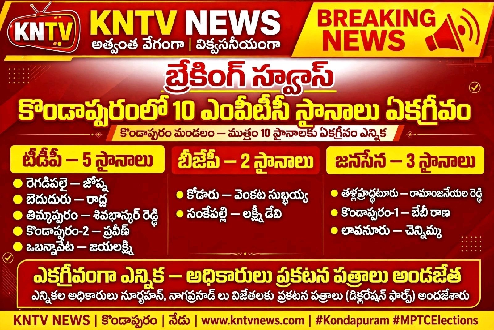 కొండాపురంలో10MPTC లు ఏకగ్రీవం కూటమి క్లీన్ స్వప్