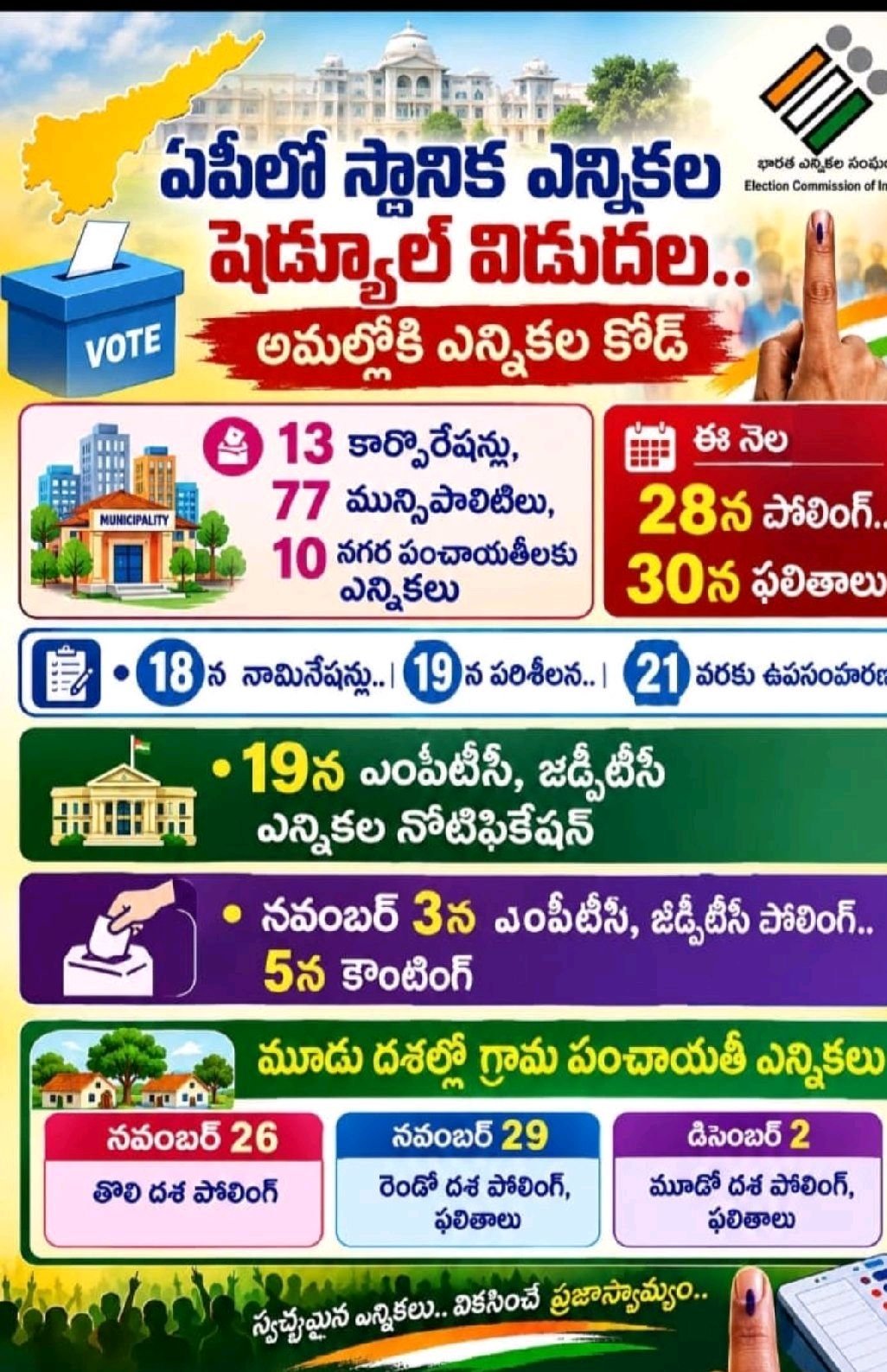 ఆంధ్ర ప్రదేశ్ లో స్థానిక ఎన్నికల తేదీ కారారు అయ్యిందీ