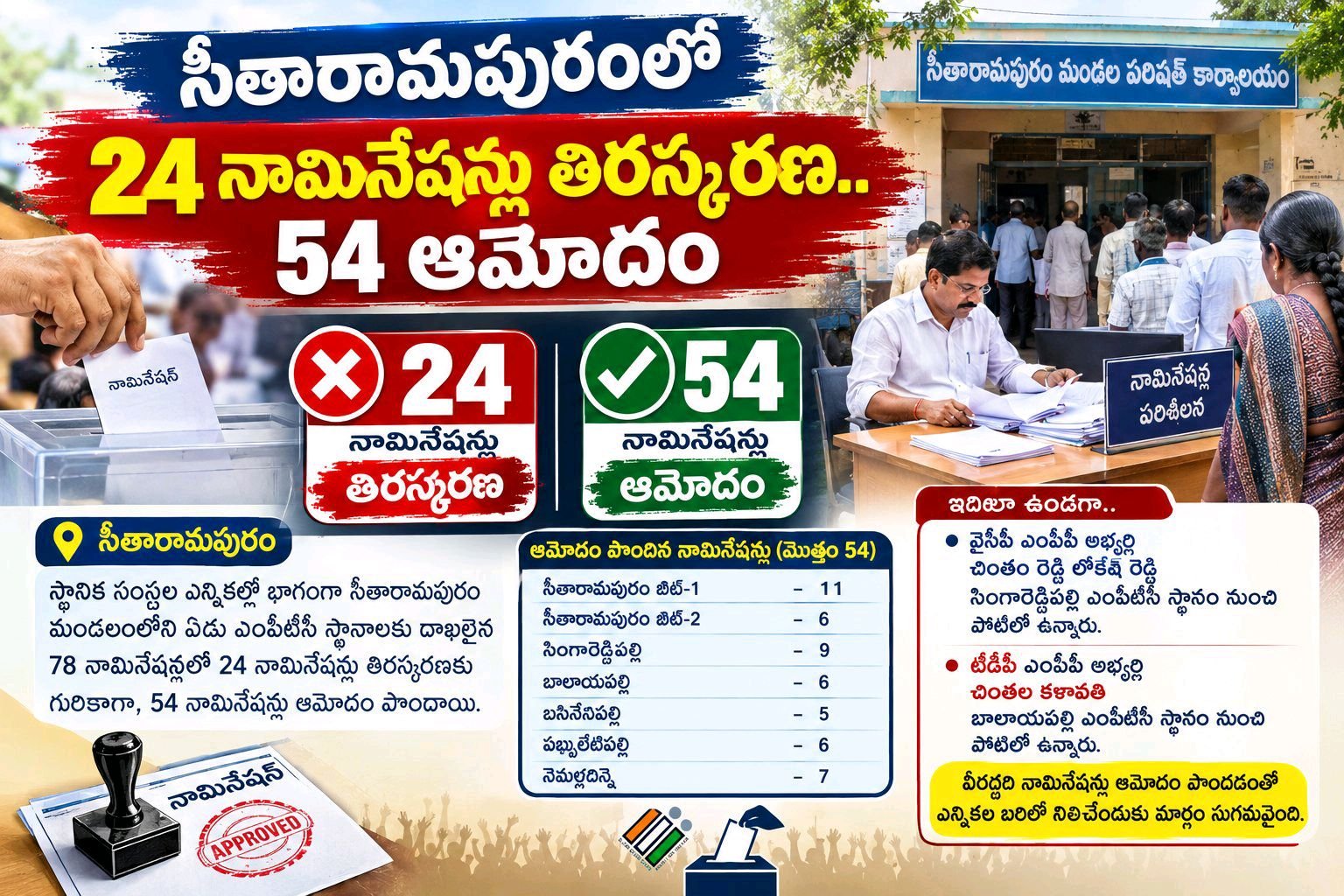 24 నామినేషన్లు తిరస్కరణ.. 54 ఆమోదం