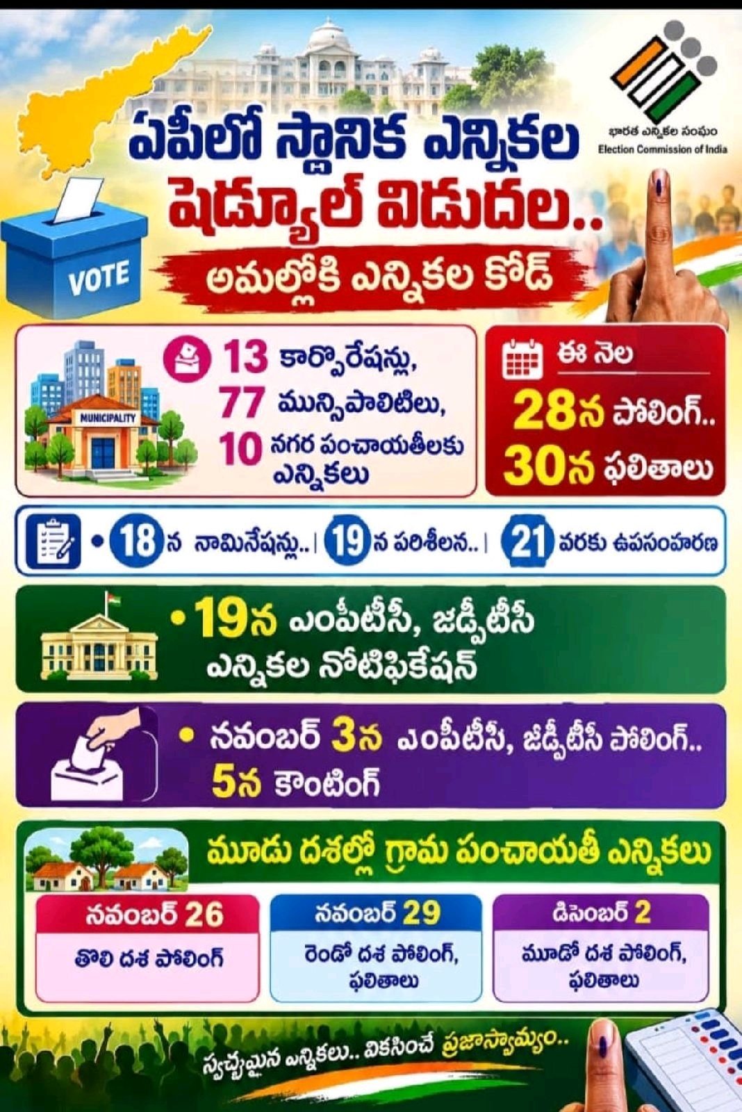 ఆంధ్ర ప్రదేశ్ లో స్థానిక ఎన్నికల తేదీ కారారు అయ్యిందీ